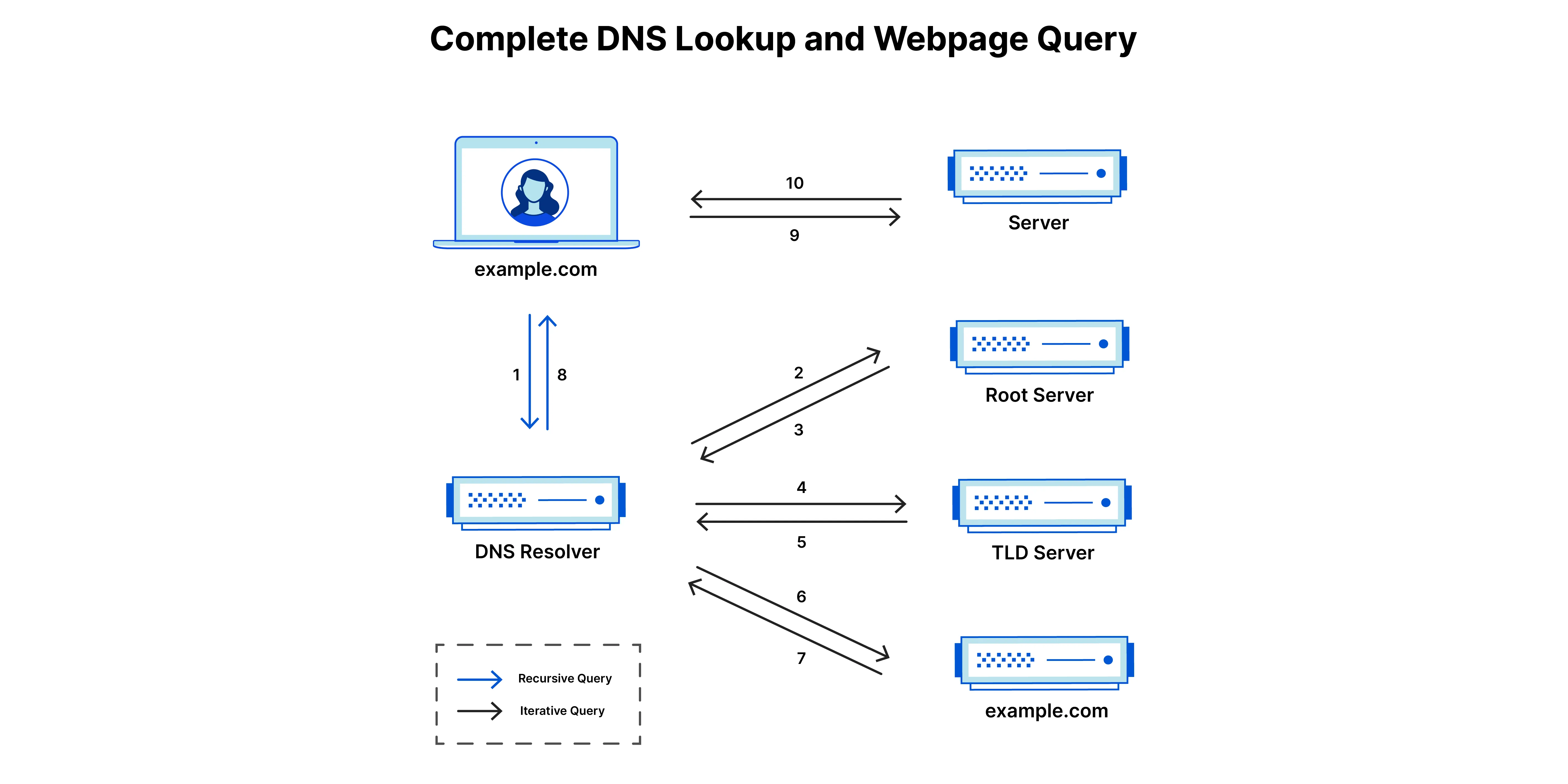 DNS Flow