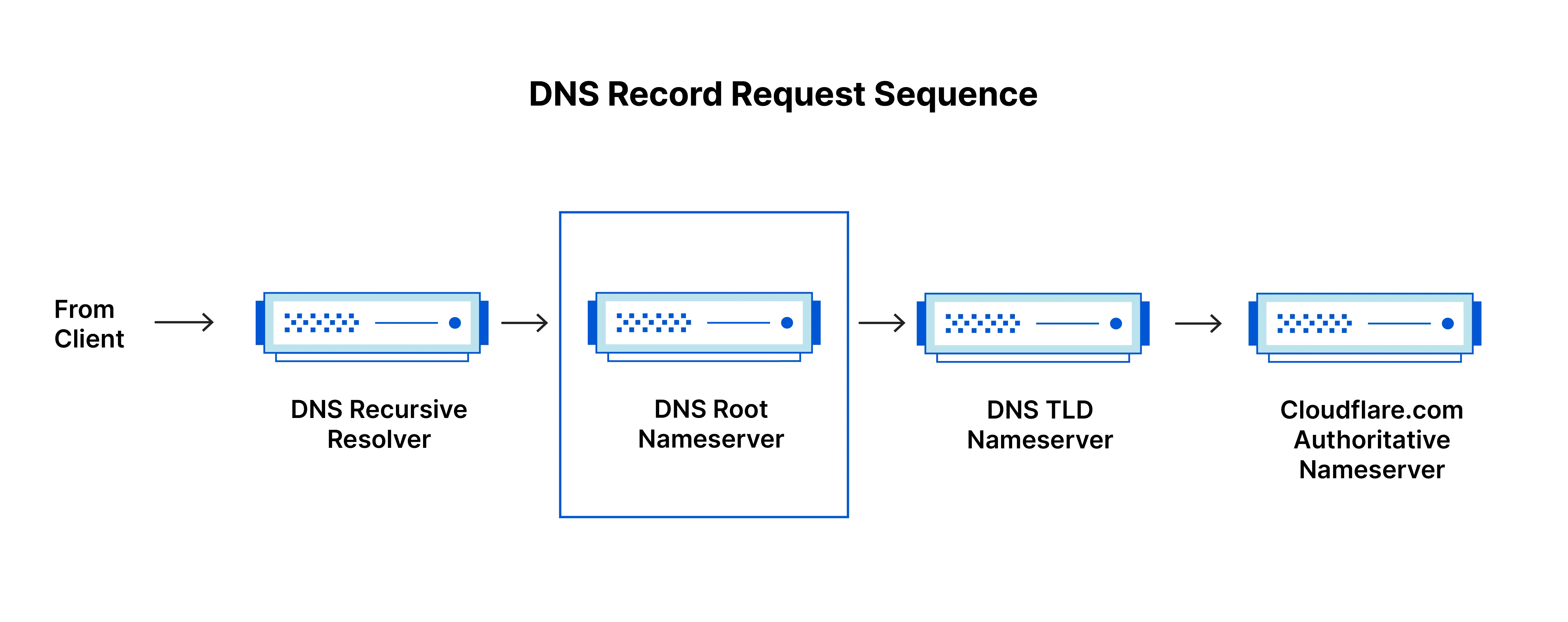 Root Server