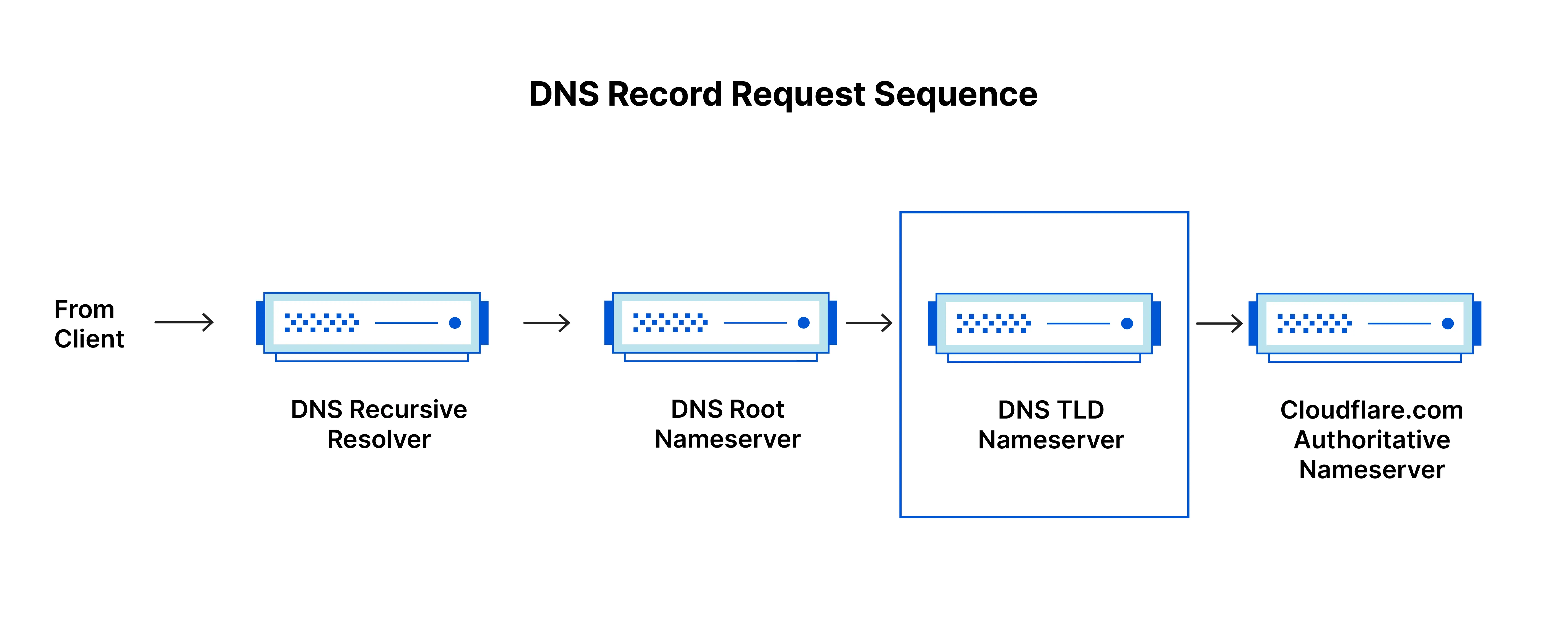 TLD Server